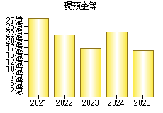 現預金等