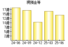 現預金等