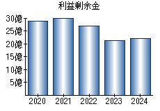 利益剰余金