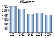 利益剰余金