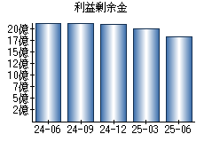 利益剰余金
