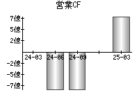 営業活動によるキャッシュフロー