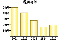 現預金等