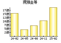 現預金等