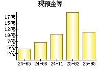 現預金等
