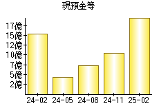 現預金等