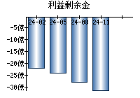 利益剰余金