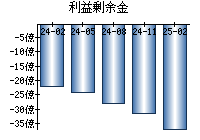 利益剰余金