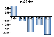 利益剰余金