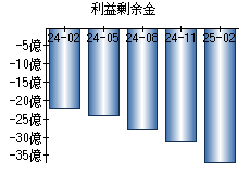 利益剰余金