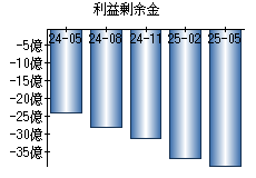 利益剰余金