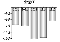 営業活動によるキャッシュフロー