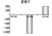 営業活動によるキャッシュフロー