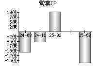 営業活動によるキャッシュフロー