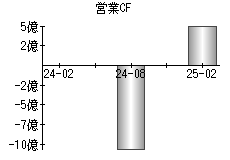 営業活動によるキャッシュフロー