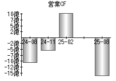 営業活動によるキャッシュフロー