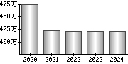 平均年収（単独）