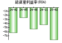 総資産利益率(ROA)