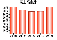 売上高合計
