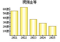 現預金等