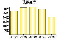現預金等
