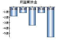 利益剰余金