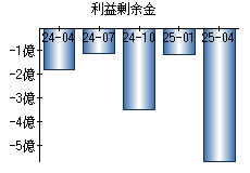 利益剰余金