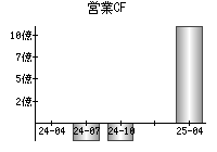営業活動によるキャッシュフロー