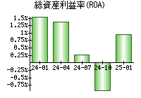 総資産利益率(ROA)