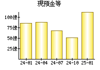 現預金等
