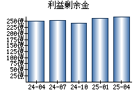 利益剰余金