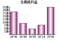 当期純利益