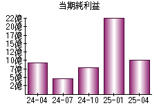 当期純利益