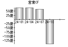 営業活動によるキャッシュフロー