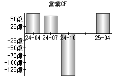 営業活動によるキャッシュフロー