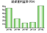 総資産利益率(ROA)