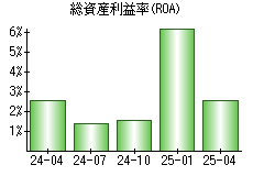 総資産利益率(ROA)