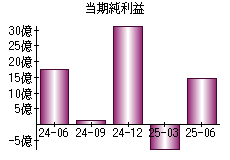 当期純利益