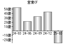 営業活動によるキャッシュフロー