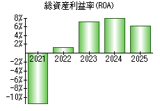 総資産利益率(ROA)