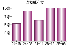 当期純利益