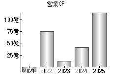 営業活動によるキャッシュフロー