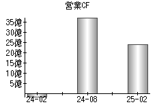 営業活動によるキャッシュフロー