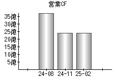 営業活動によるキャッシュフロー