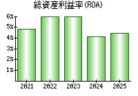 総資産利益率(ROA)