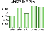 総資産利益率(ROA)