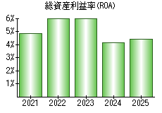 総資産利益率(ROA)