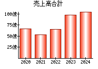 売上高合計