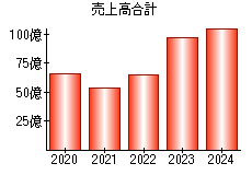 売上高合計