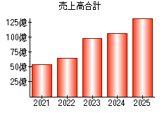 売上高合計